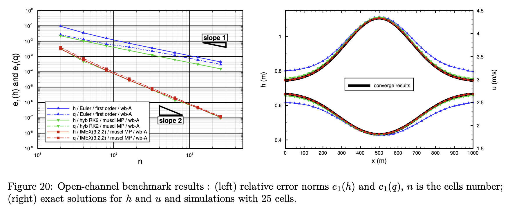 Falling Gaussian